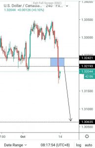 Analisa USDCAD H4