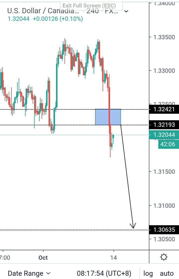Analisa USDCAD H4