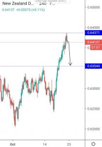 Analisa NZDUSD