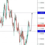 EURUSD