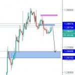 GBPUSD H4
