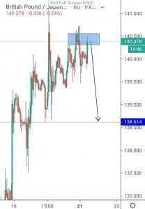 Analisa GBPJPY