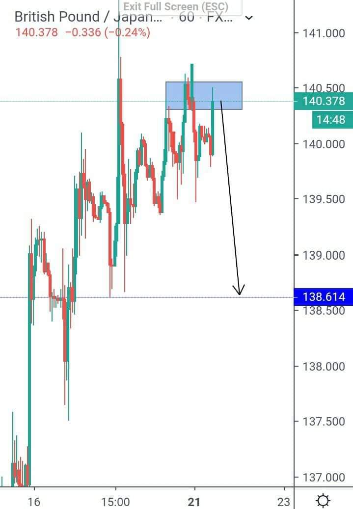 Analisa GBPJPY
