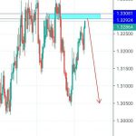 Analisa USDCAD