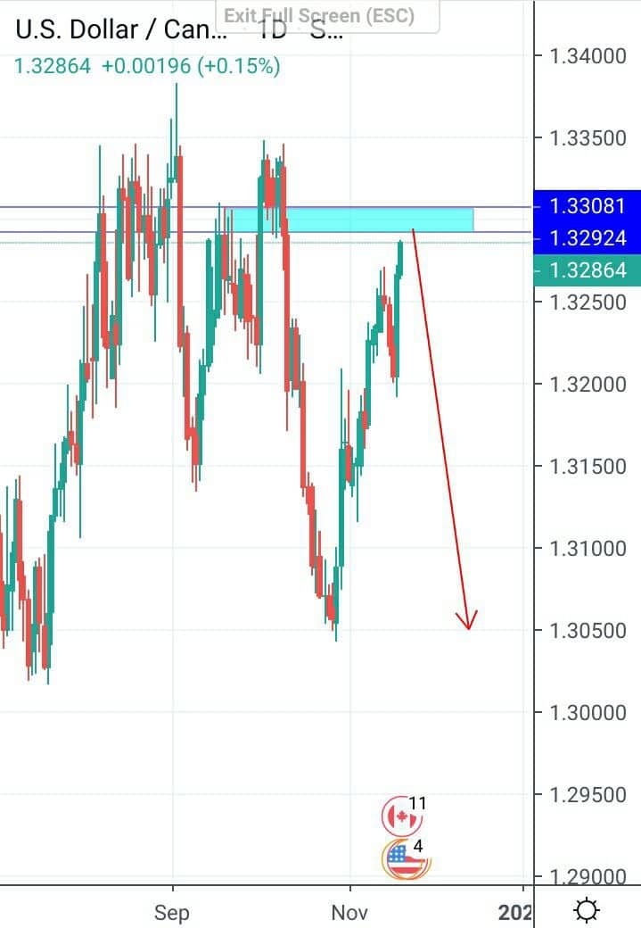 Analisa USDCAD