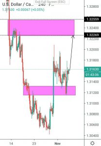 analisa USDCAD H4