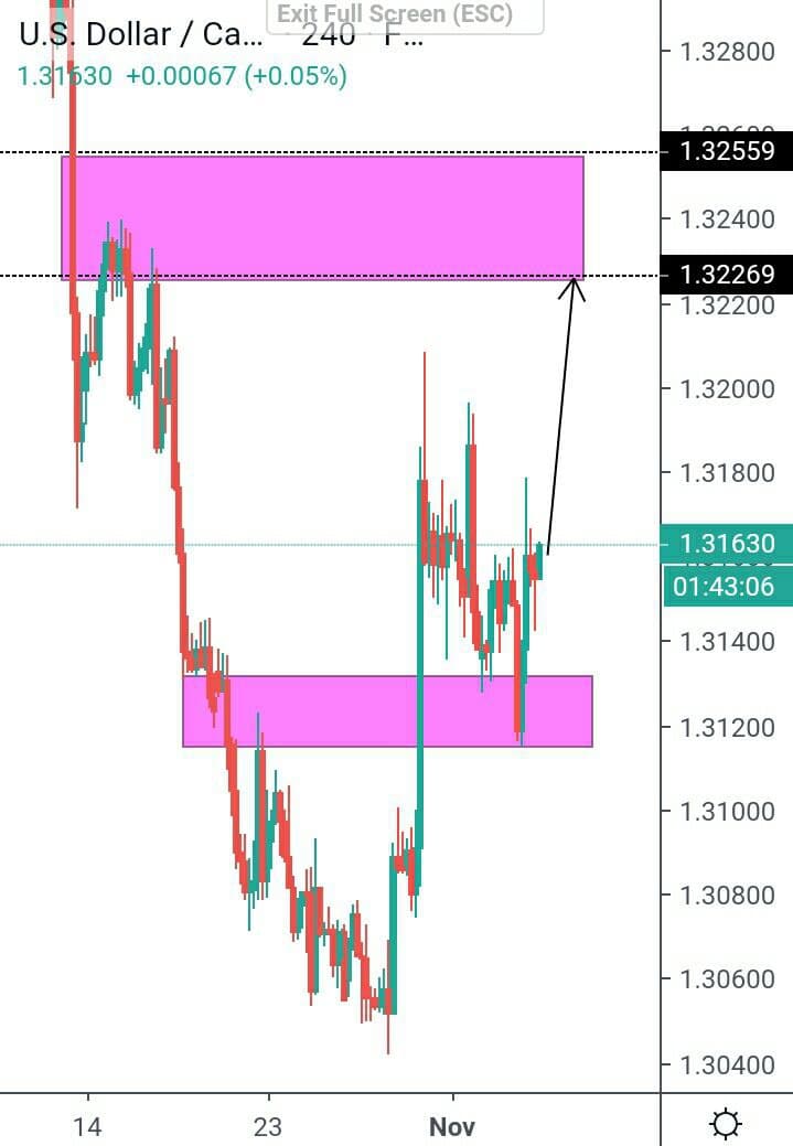 analisa USDCAD H4