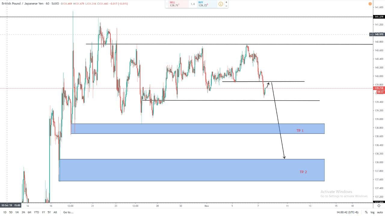 Analisa GBPJPY