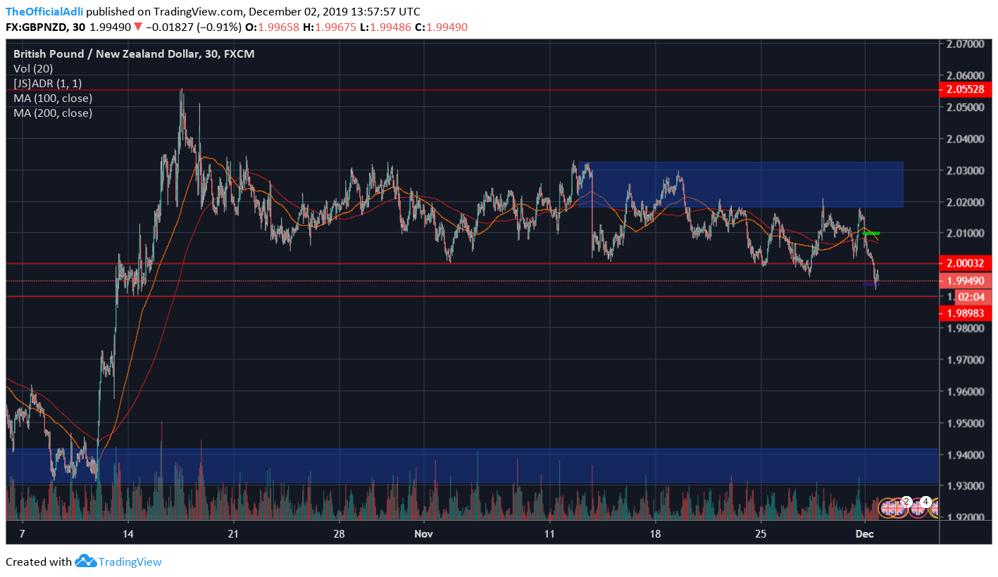 Analisa GBPNZD