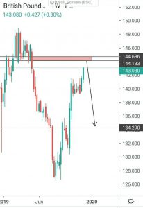 Analisa GBPJPY