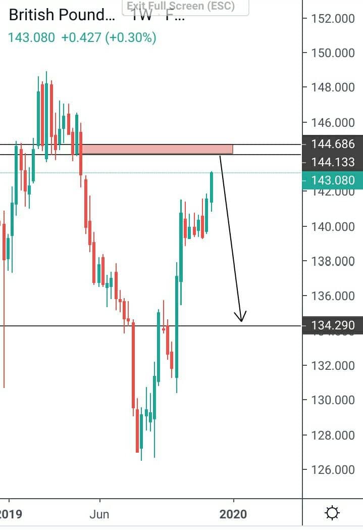 Analisa GBPJPY